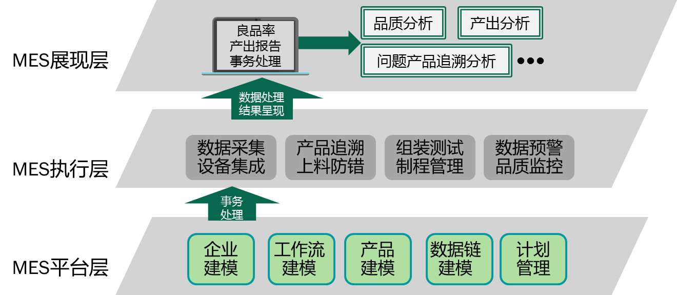 MES產品標準化和實施為何如此難？（2）怎樣實施標準化
