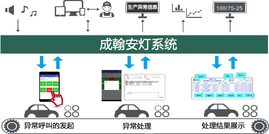 成翰mes軟件Andon安燈系統簡介