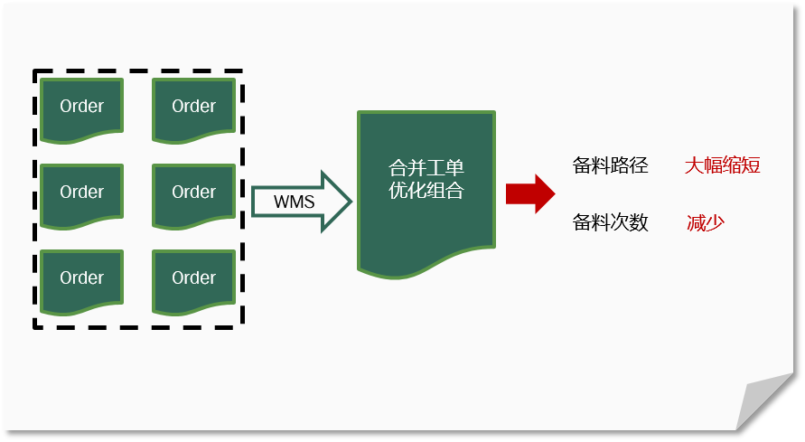 WMS系統能帶給企業哪些效益