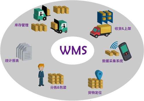 成翰科技為傳統企業用WMS倉儲管理系統提供了新的生存機遇