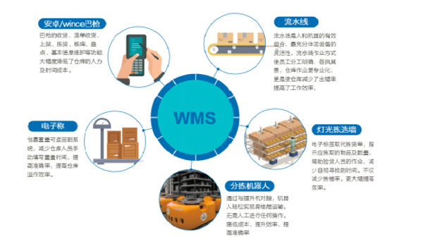 物流wms系統從哪方面可以加快他的實施計劃