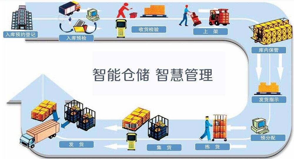 倉儲管理系統助力企業提升核心競爭力