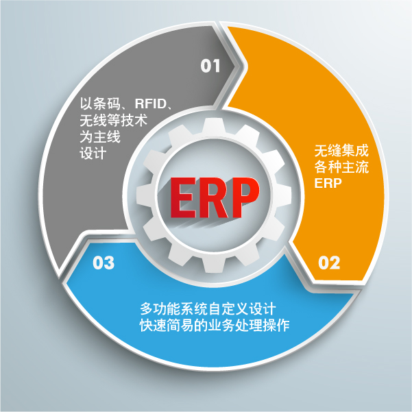 成翰科技|WMS+ERP集成建設方案，幫助公司達到智能倉儲建設