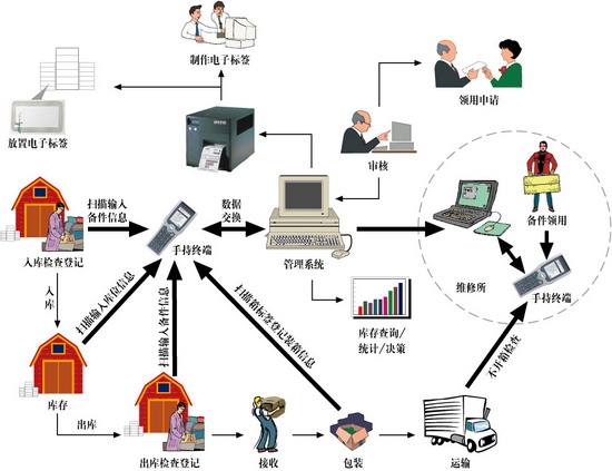 倉儲管理系統可以為企業提供哪些幫助？