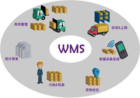 倉儲管理系統是如何解決倉庫中各種問題的？