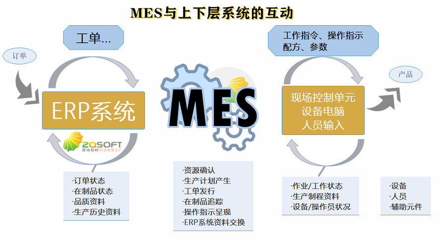 MES解決方法怎樣幫助工廠提高工作效率？