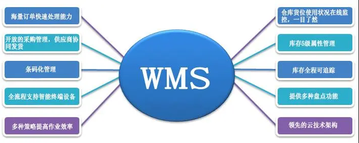 WMS倉儲管理系統操作有哪些流程？WMS倉儲系統